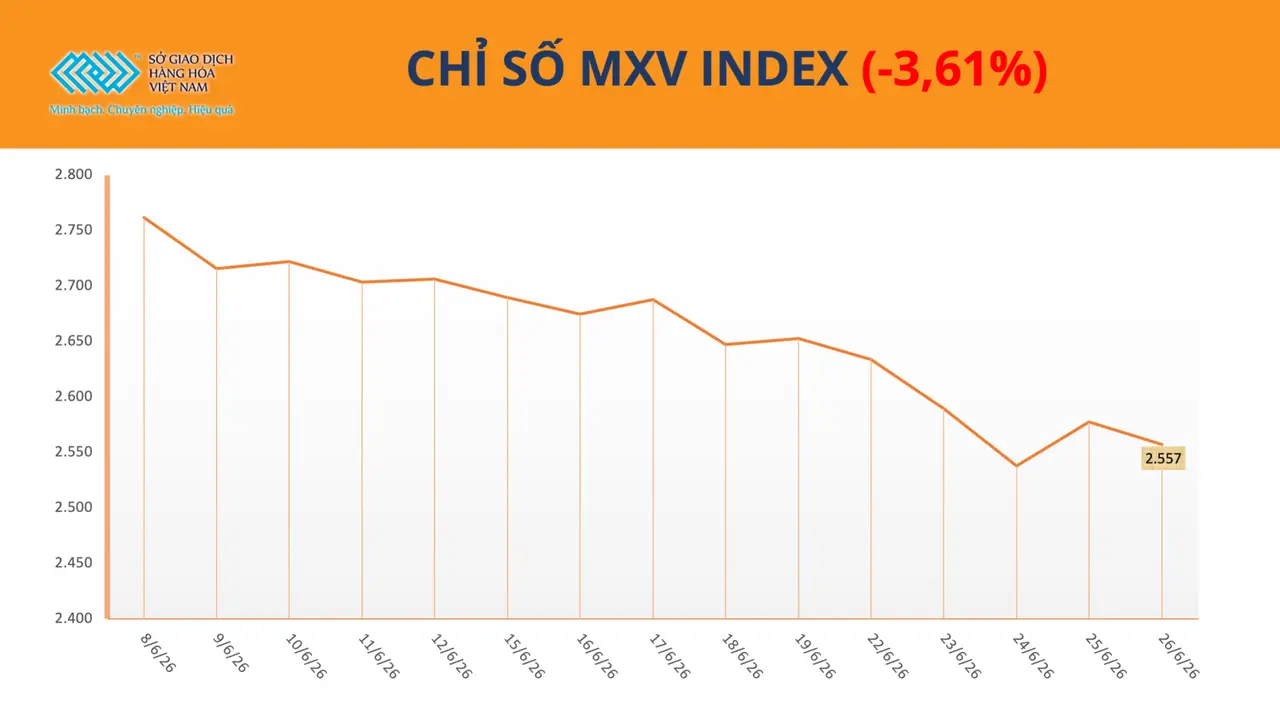 انخفاض مؤشر MXV إلى 2557 نقطة بعد ضغط بيع واسع في الأسواق.